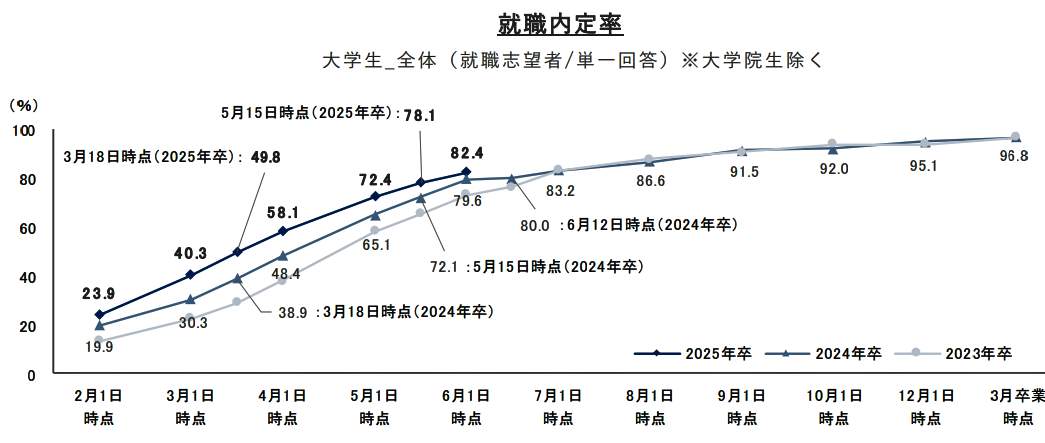 （図表1）内定率の推移（リクルート就職みらい研究所作成）