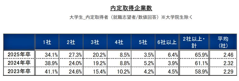 （図表2）内定取得企業数（リクルート就職みらい研究所作成）