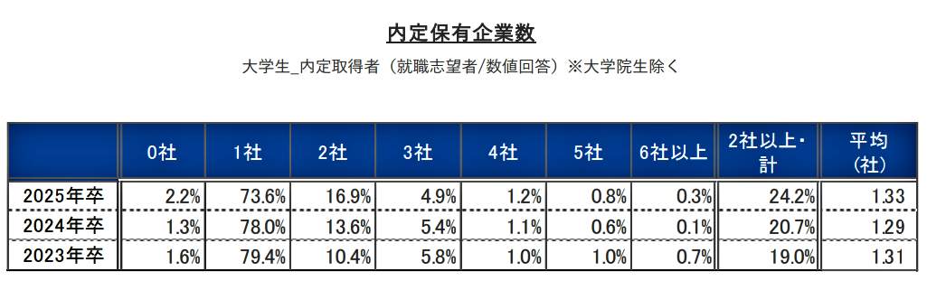 （図表3）内定保有企業数（リクルート就職みらい研究所作成）