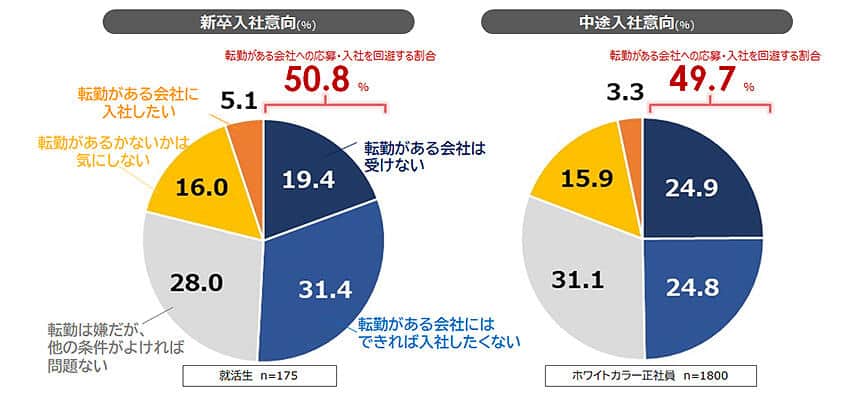 転勤がある会社への応募・入社への意向（パーソル総合研究所）