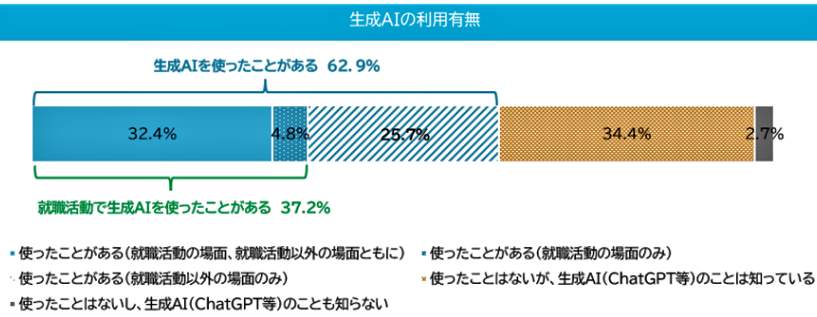 （図表１）生成AIの利用有無（マイナビ作成）