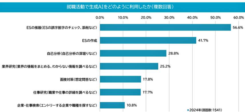 （図表２）就職活動で生成AIをどう利用したか？（マイナビ作成）