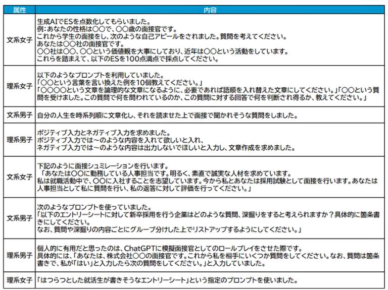 （図表３）自分の周りで流行っているプロンプトと、有用だと感じたプロンプト（マイナビ作成）