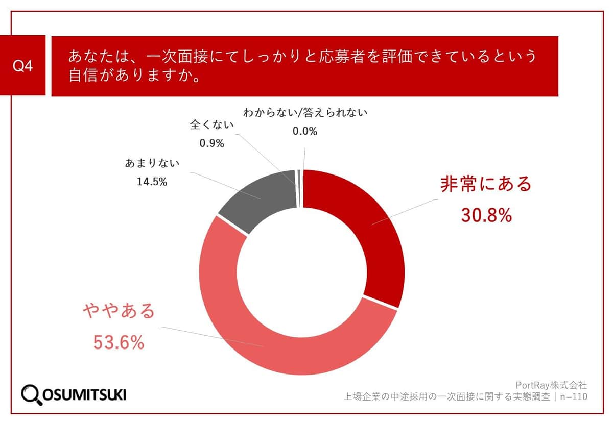 一次面接でしっかりと応募者を評価できているという自信はあるか（PortRay調査より）