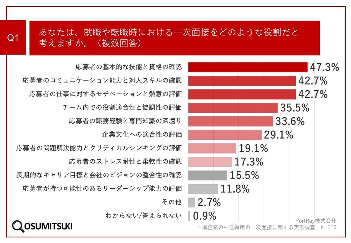 就職や転職時における一次面接の役割とは（PortRay調査より）