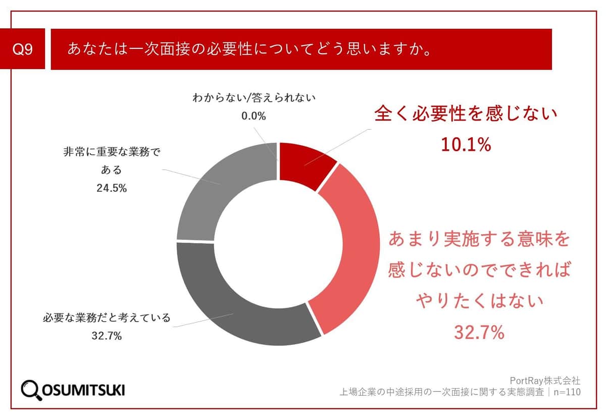 一次面接の必要性についてどう思うか（PortRay調査より）