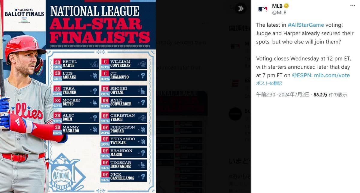 ナ・リーグ2次投票中間発表（MLB公式Xより）
