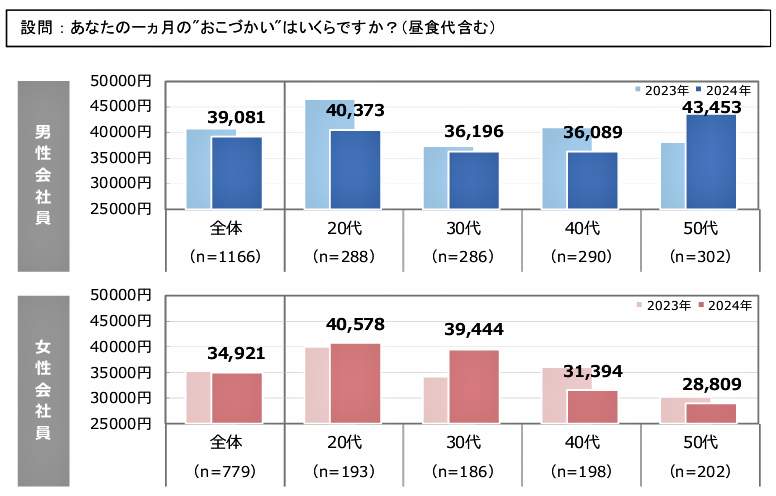 （図表１）1か月のお小遣いはいくらか（SBI新生銀行調べ）