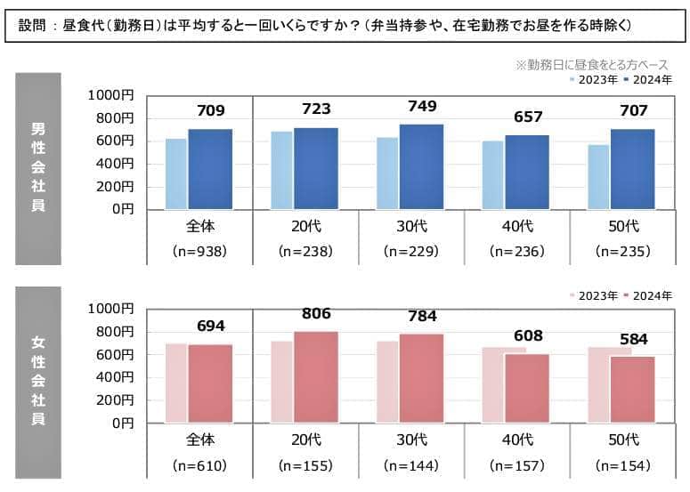 （図表２）昼食代は1回いくらか（SBI新生銀行調べ）