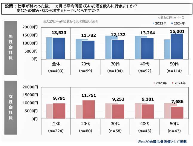 （図表３）1か月の飲み代はいくらか（SBI新生銀行調べ）