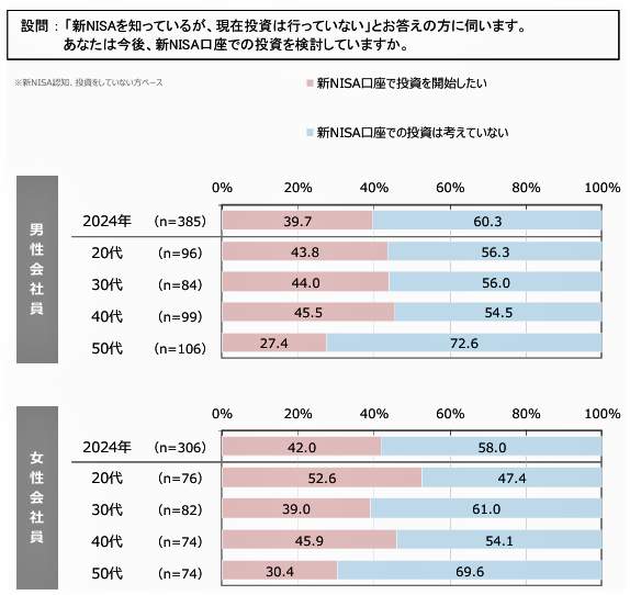 （図表４）新NISAで投資をしたいか（SBI新生銀行調べ）