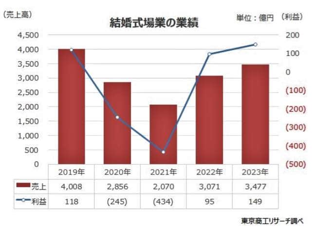 （図表１）結婚式場業の業績（東京商工リサーチ調べ）