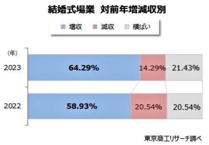 （図表２）結婚式場業　対前年増減収別（東京商工リサーチ調べ）