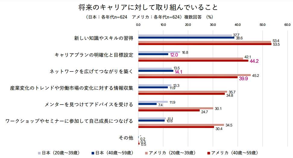 （図表２）将来のキャリアに対して取り組んでいること（リクルート作成）