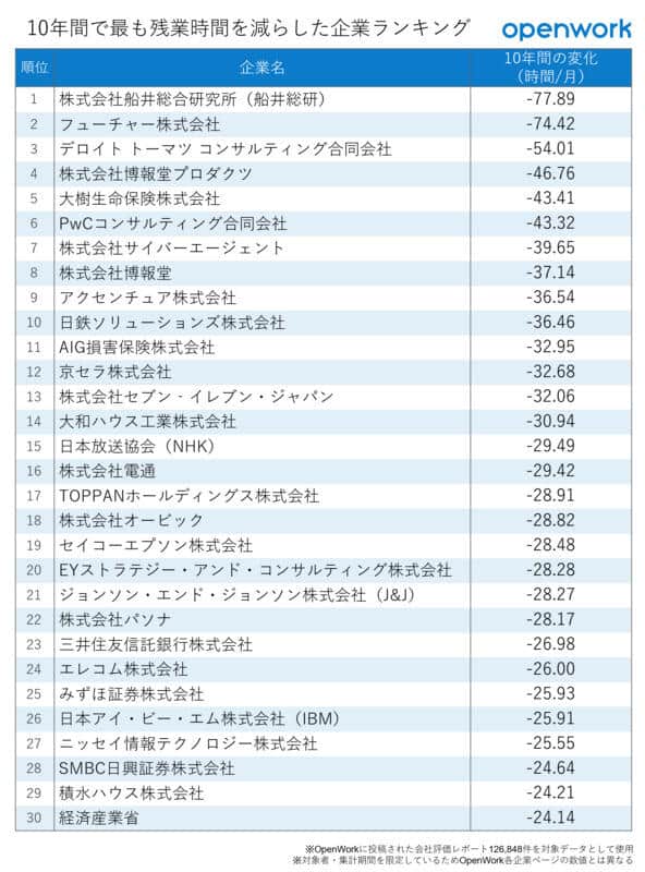 （図表）10年間で最も残業時間を減らした企業ランキング（OpenWork作成）