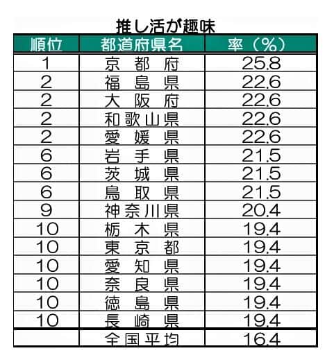 （図表６）推し活が趣味の人が多いところ（明治安田総合研究所作成）