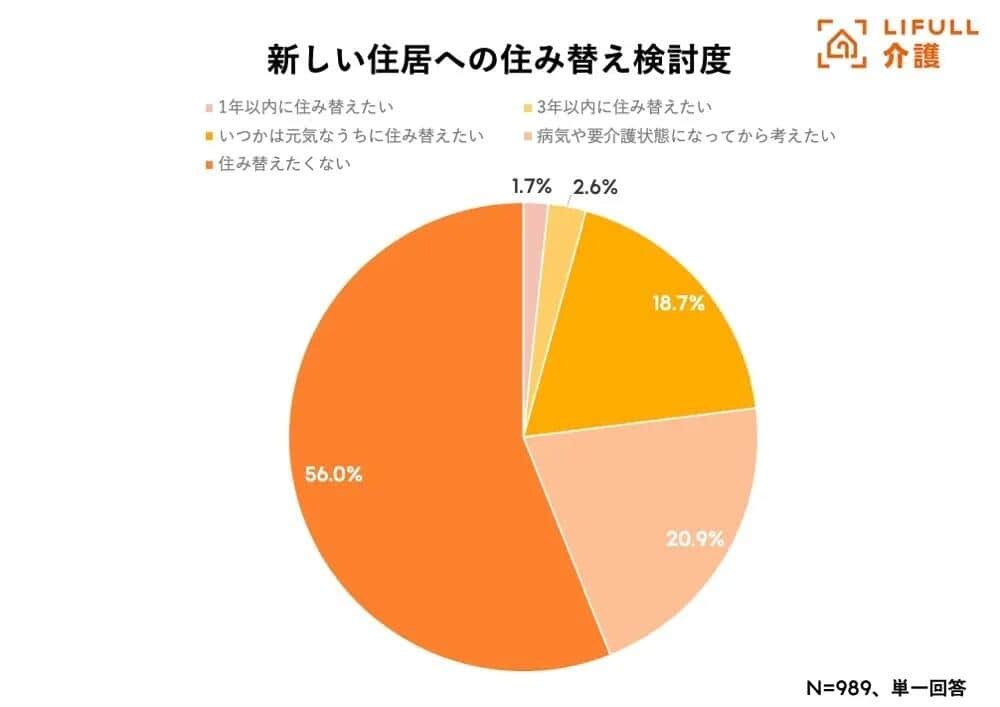 LIFULL seniorのプレスリリースより