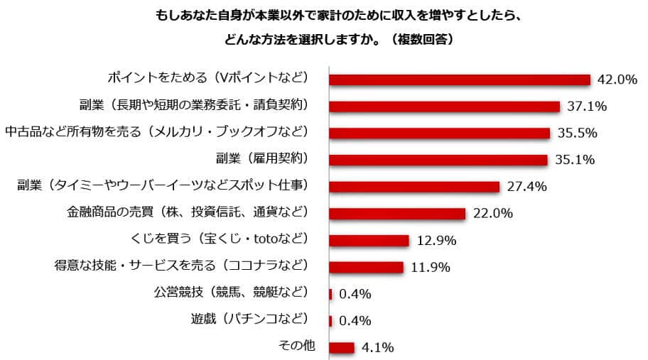 （図表４）本業以外で家計の収入を増やすとしたら？（しゅふJOB総研作成）