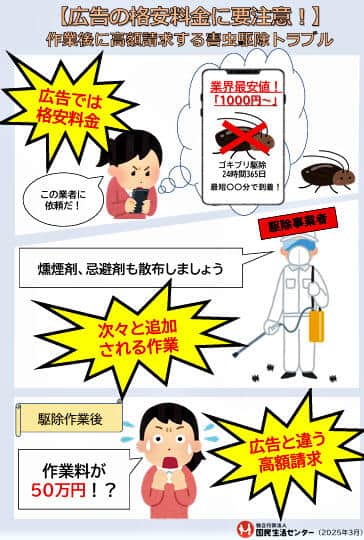 （イラスト）広告の格安料金に注意を（国民生活センター作成）
