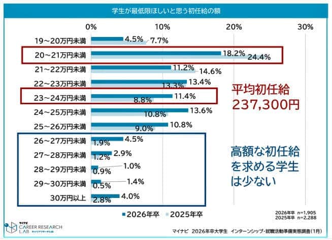 （図表１）学生が最低限ほしいと思う初任給額（マイナビ作成）