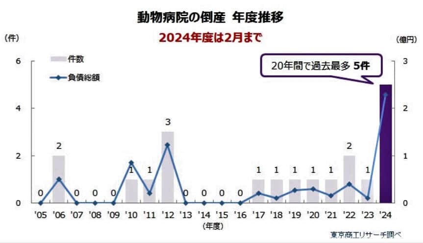 （図表１）動物病院の倒産の推移（東京商工リサーチ作成）