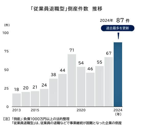 （図表１）「従業員退職型」倒産件数の推移（帝国データバンクの作成）