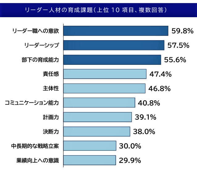 （図表２）リーダー人材の育成課題（帝国データバンク作成）
