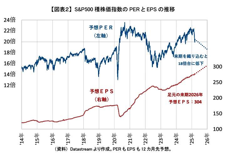 （図表２）S＆P500のPERとEPSの推移（ニッセイ基礎研究所作成）