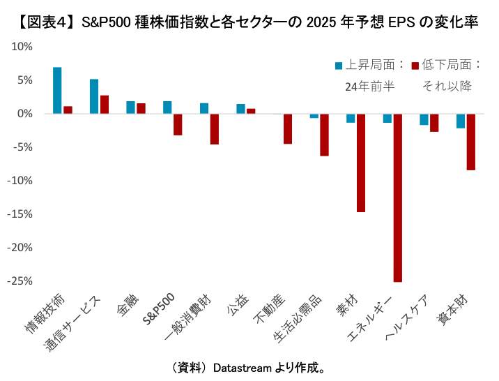 （図表３）S＆P500と各セクターの2025年予想EPSの変化率（ニッセイ基礎研究所作成）