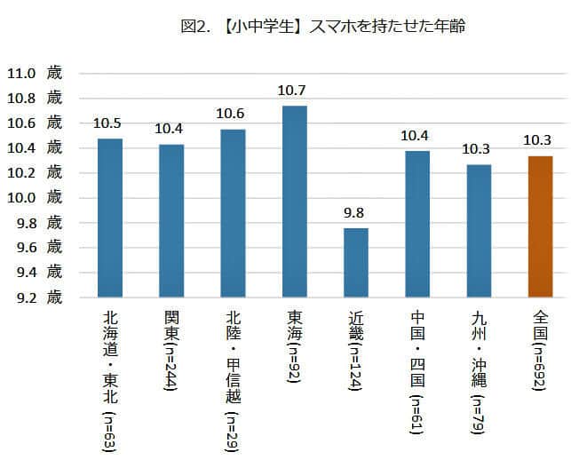 （図表２）子どもにスマホを持たせた平均年齢（地域別）（モバイル社会研究所作成）