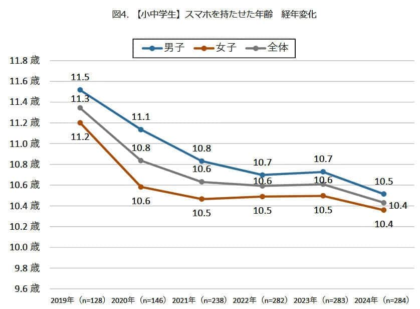 （図表３）子どもにスマホを持たせた平均年齢の経年変化（モバイル社会研究所作成）