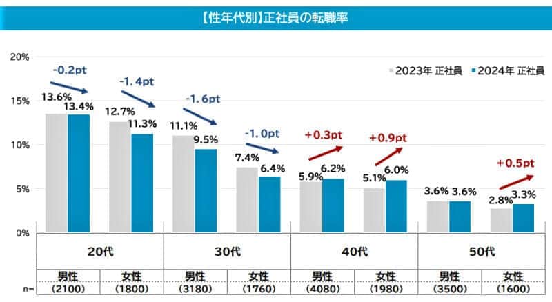 （図表１）正社員の転職率の推移（性別年代別）（マイナビ作成）