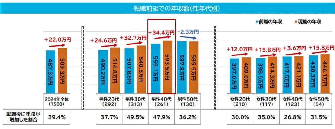 （図表２）転職前後での年収額（性別年代別）（マイナビ作成）