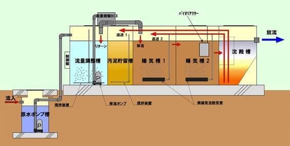 「高濃度うどん排水処理施設」の構造イメージ（画像提供：CNT）