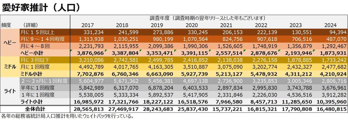 「一般社団法人日本サウナ・温冷浴総合研究所」調べ