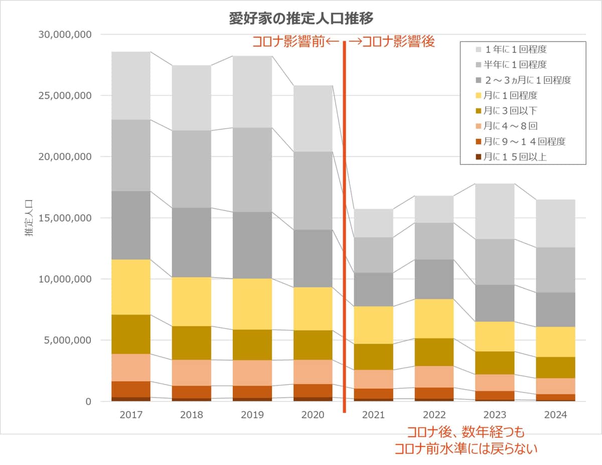「一般社団法人日本サウナ・温冷浴総合研究所」調べ