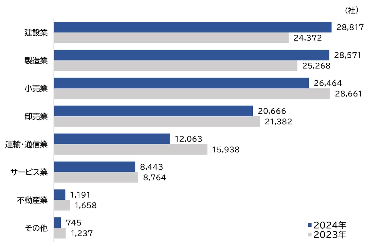 倒産リスクが高い企業数（画像は帝国データバンクホームページより）