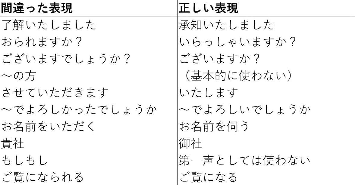 【電話対応で間違えやすい言葉遣い一覧表】（一部引用）
