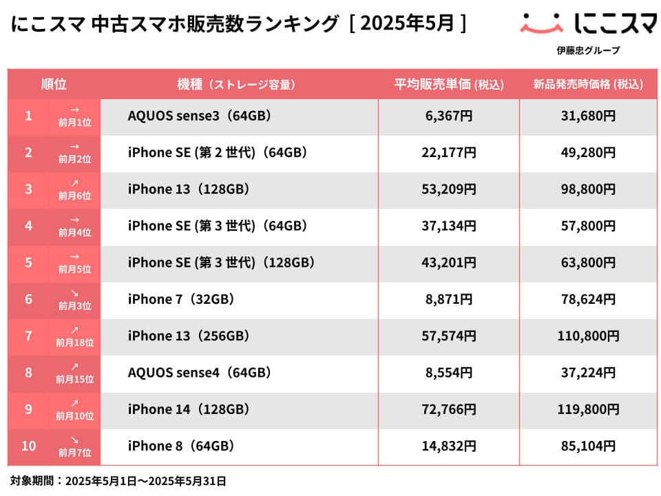 「にこスマ」中古スマホ販売数ランキング（2025年5月）より