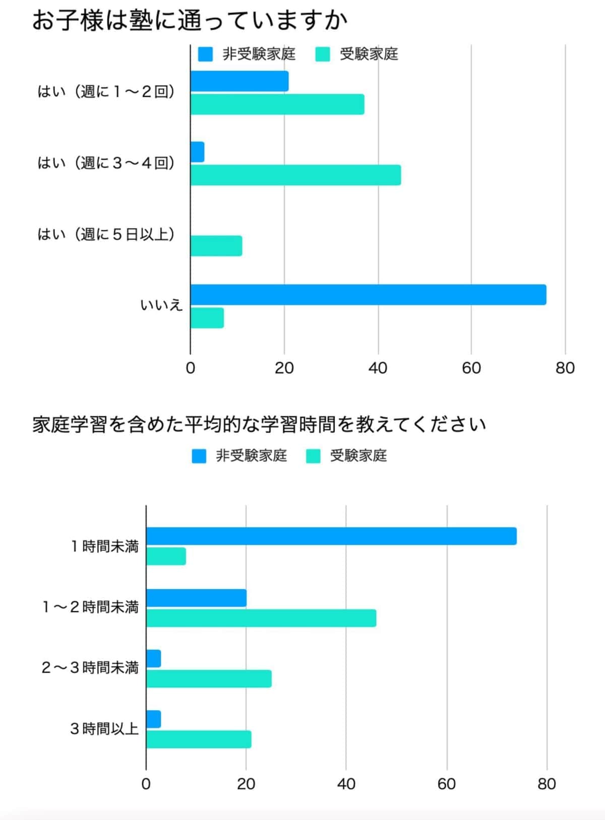 ひまわり教育研究センターのリリースより。調査は小学4～6年生の母200人を対象に2025年6月11日～6月16日にかけて行われた