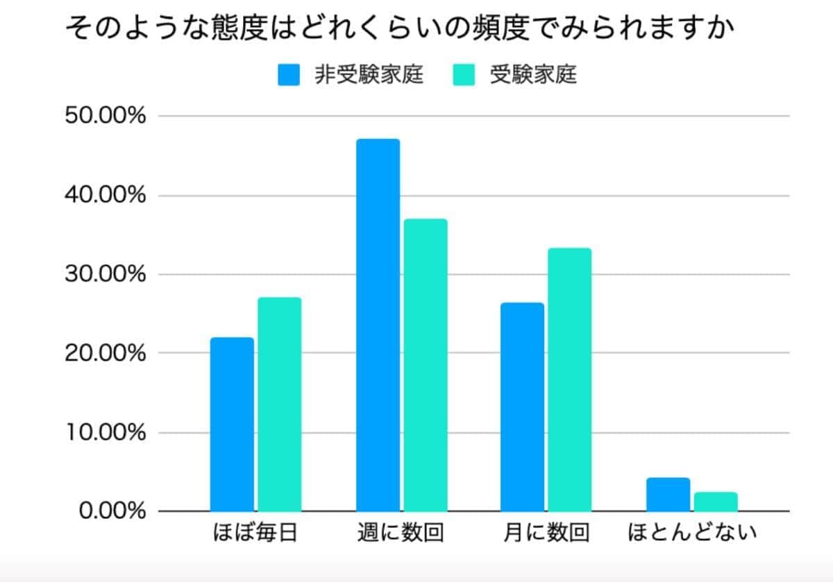 ひまわり教育研究センターのリリースより。調査は小学4～6年生の母200人を対象に2025年6月11日～6月16日にかけて行われた
