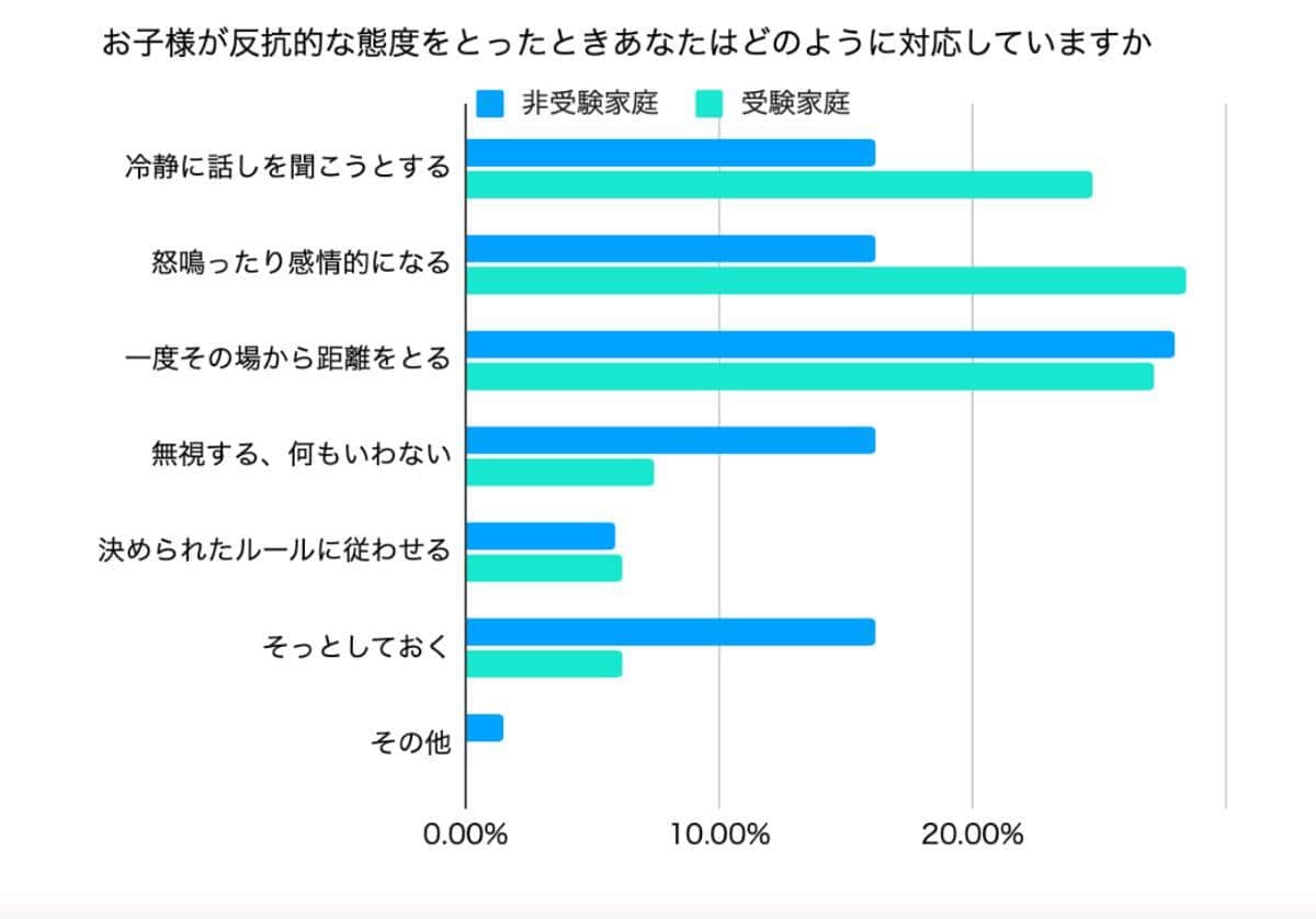 ひまわり教育研究センターのリリースより。調査は小学4～6年生の母200人を対象に2025年6月11日～6月16日にかけて行われた