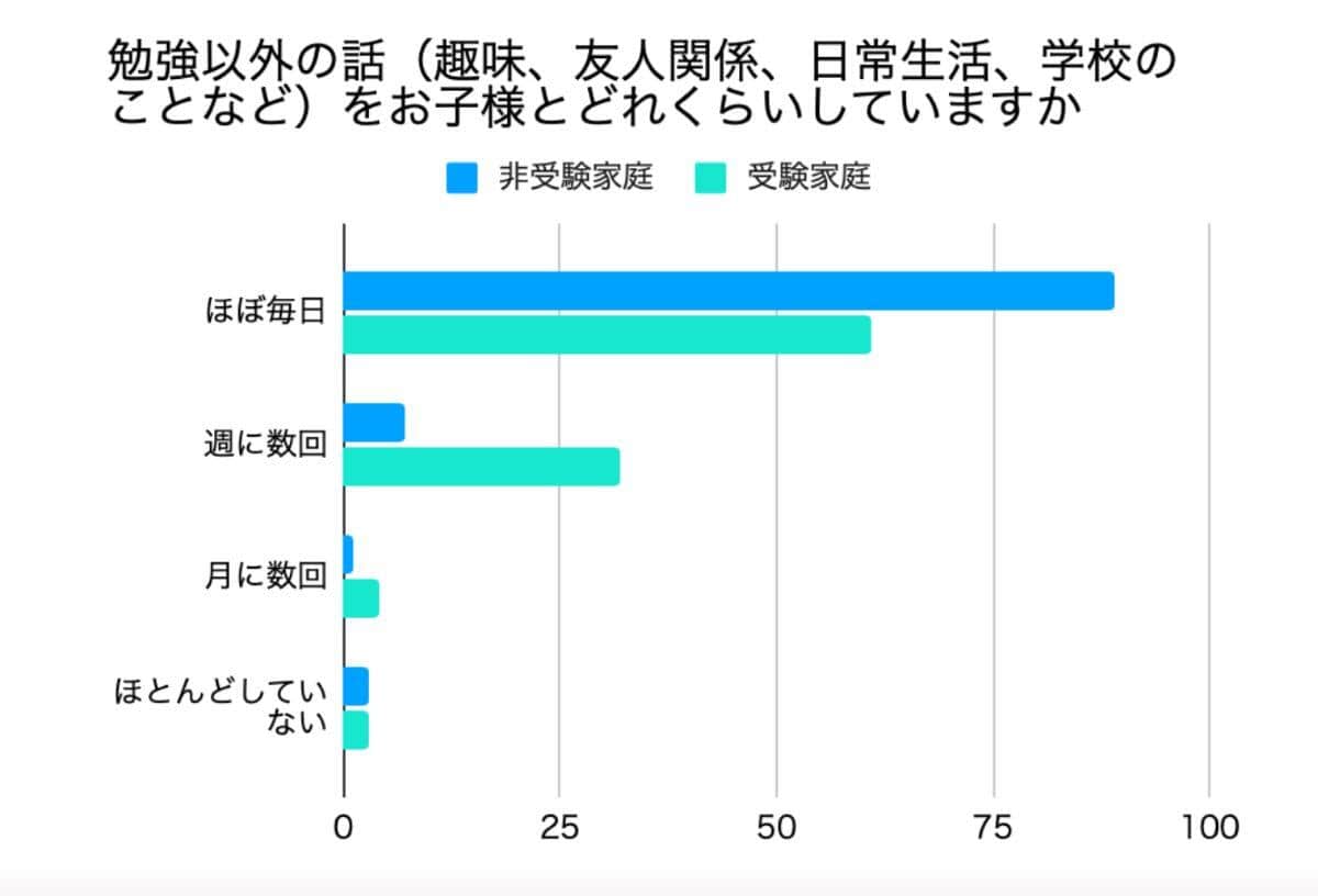 ひまわり教育研究センターのリリースより。調査は小学4～6年生の母200人を対象に2025年6月11日～6月16日にかけて行われた