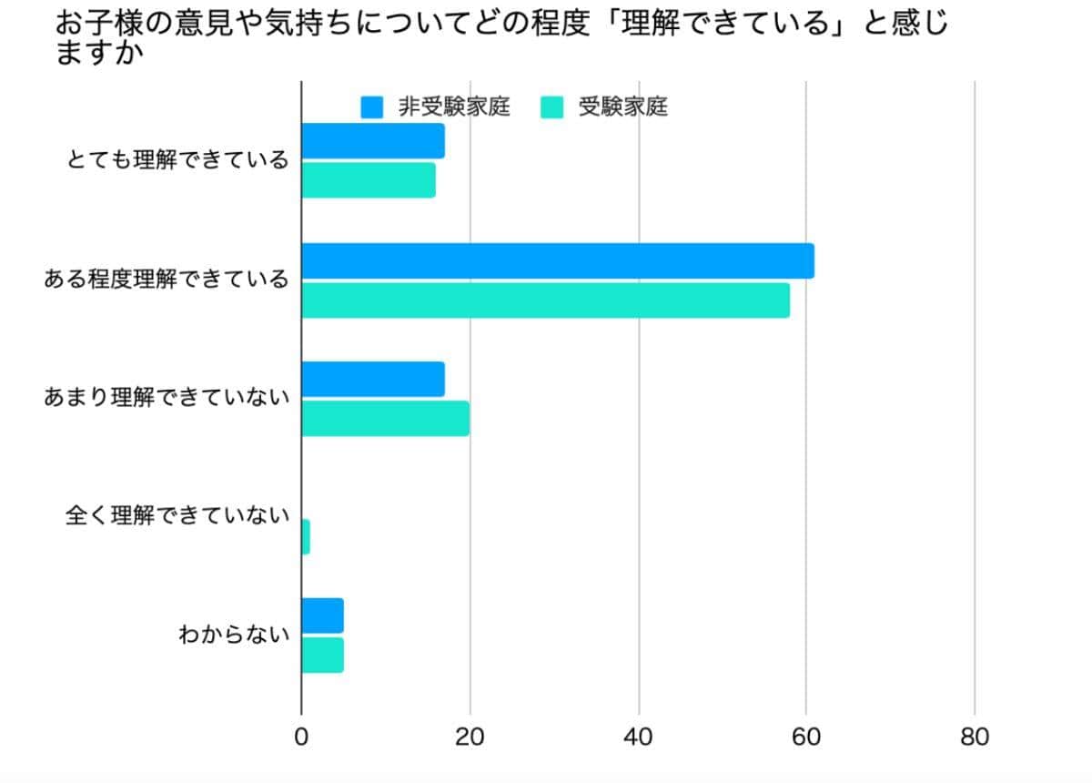 ひまわり教育研究センターのリリースより。調査は小学4～6年生の母200人を対象に2025年6月11日～6月16日にかけて行われた
