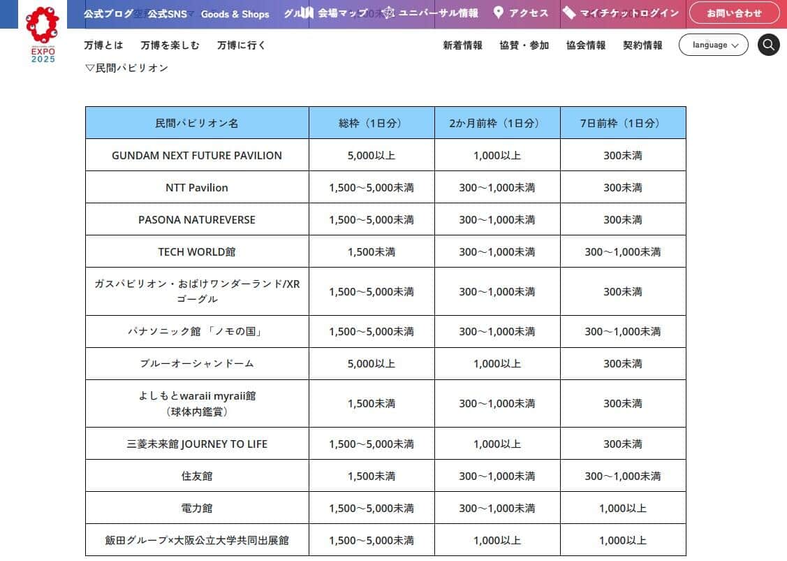 「予約対象となるパビリオン総枠数、当選枠情報」大阪・関西万博公式サイトより