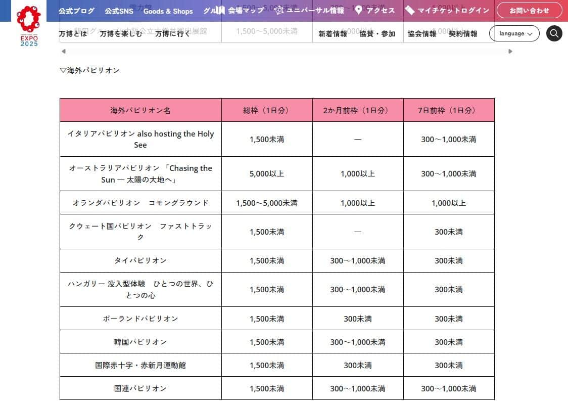 「予約対象となるパビリオン総枠数、当選枠情報」大阪・関西万博公式サイトより