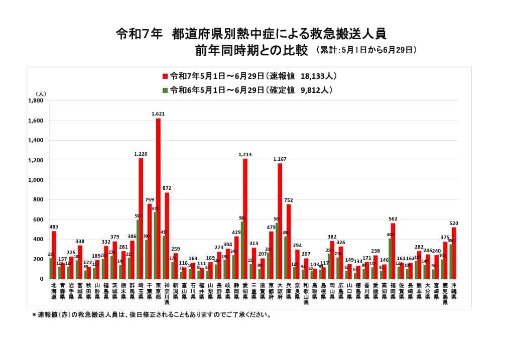 25年5月1日～6月29日の熱中症による救急搬送人数、前年同時期との比較（消防庁サイトより）