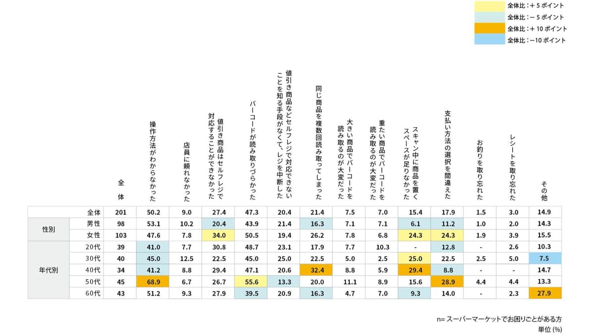 アスマークの「セルフレジのお困りごとに関するアンケート調査」より