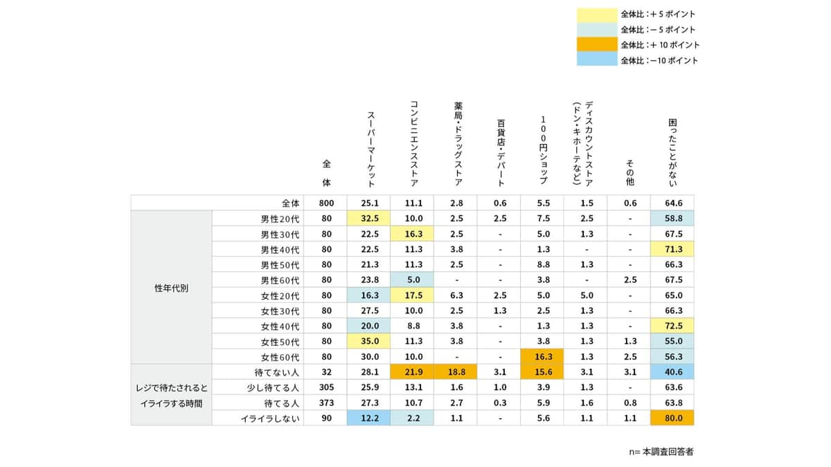 アスマークの「セルフレジのお困りごとに関するアンケート調査」より