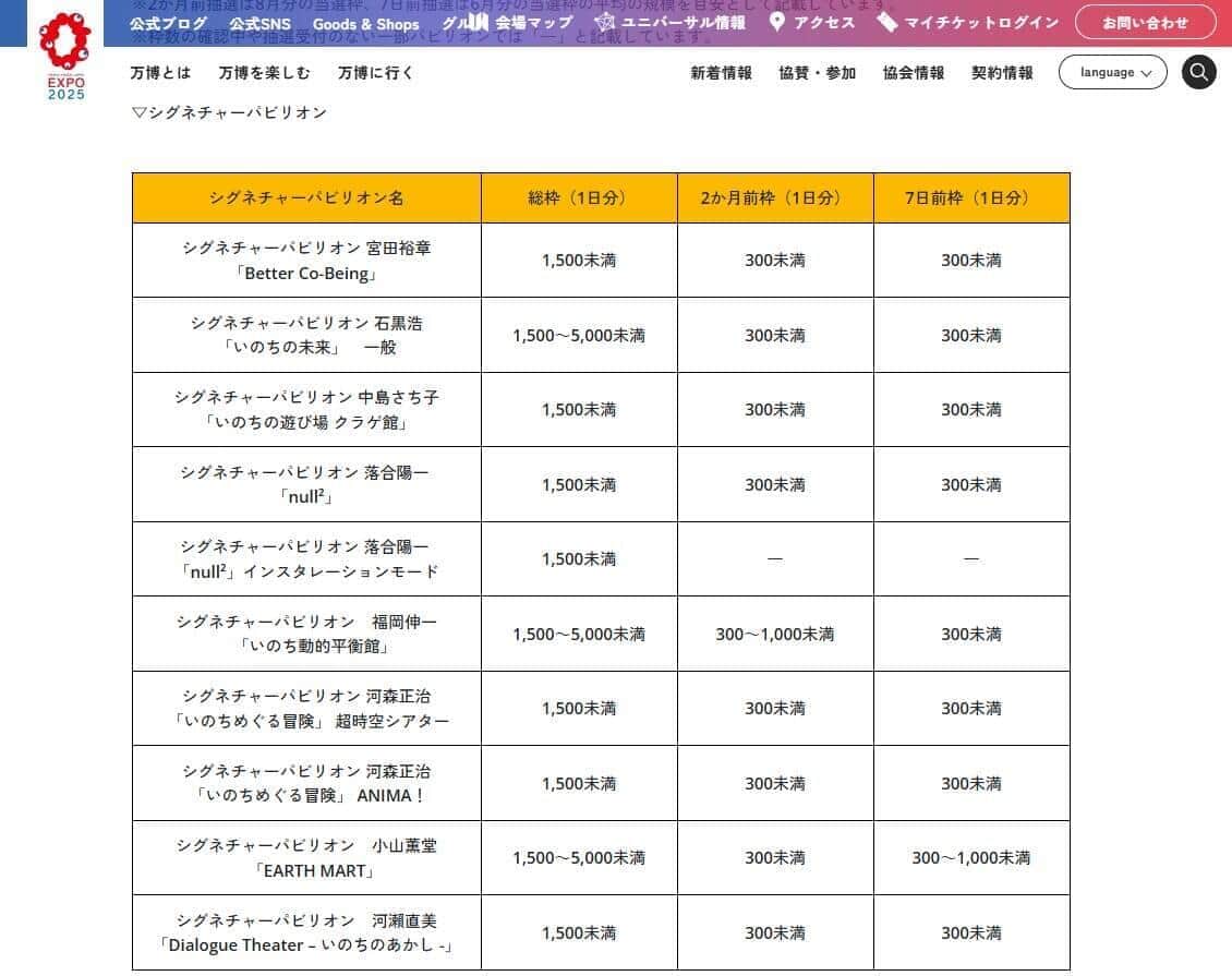 「予約対象となるパビリオン総枠数、当選枠情報」大阪・関西万博公式サイトより
